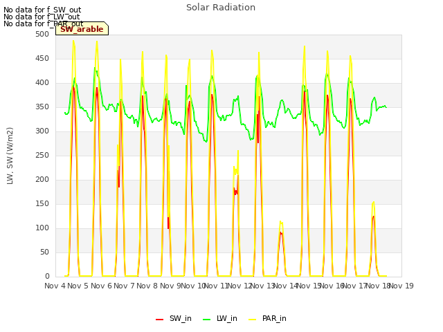 plot of Solar Radiation