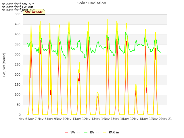 plot of Solar Radiation