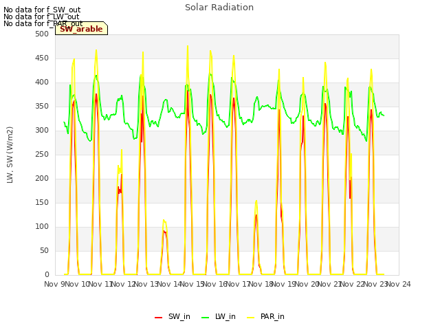 plot of Solar Radiation