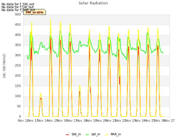 plot of Solar Radiation