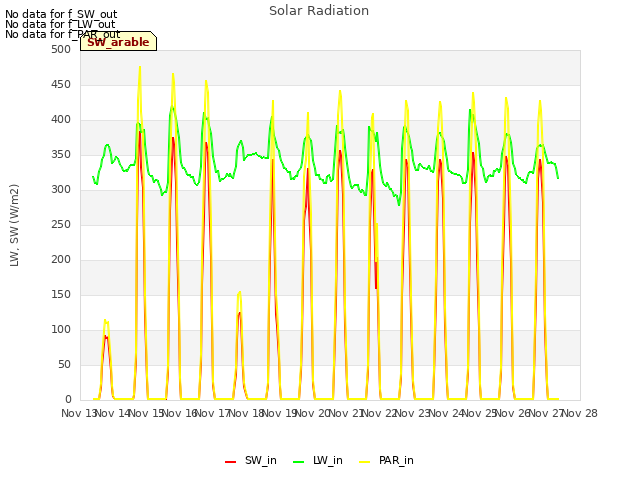 plot of Solar Radiation