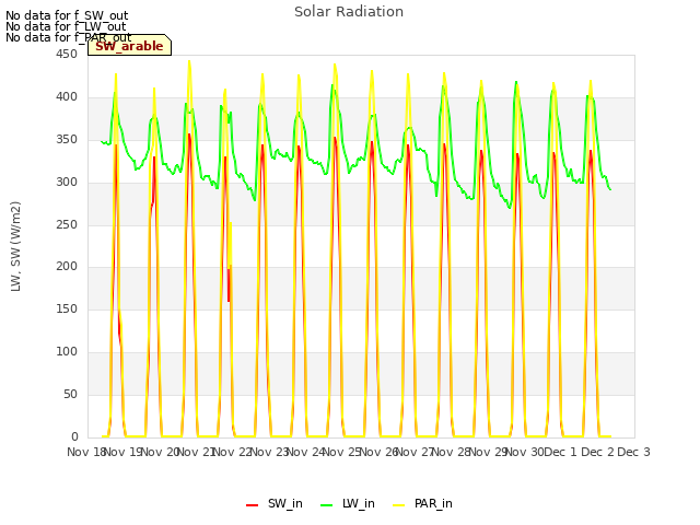 plot of Solar Radiation