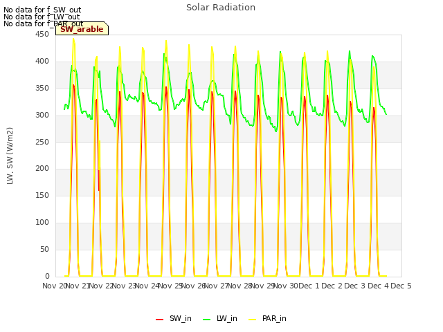 plot of Solar Radiation