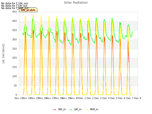 plot of Solar Radiation