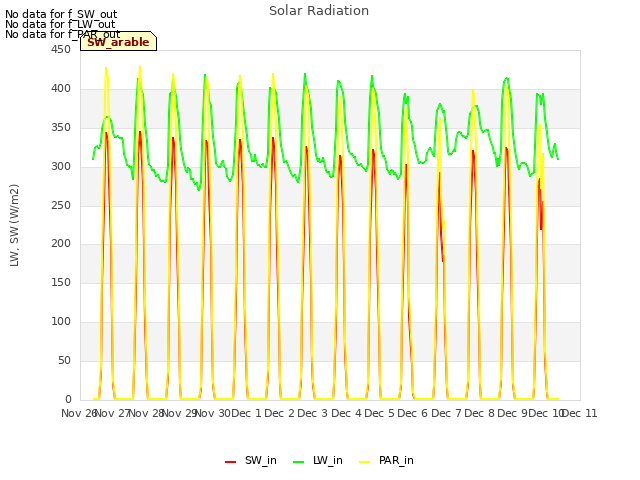 plot of Solar Radiation