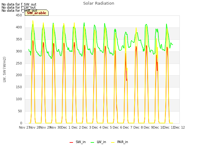 plot of Solar Radiation