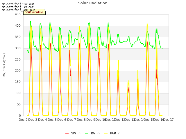 plot of Solar Radiation