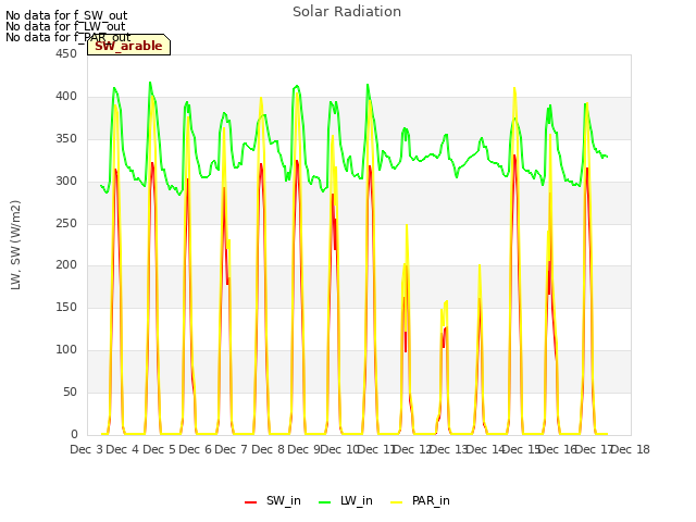 plot of Solar Radiation