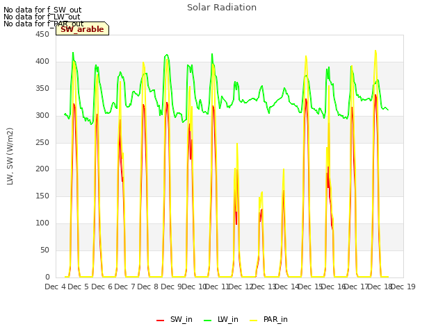 plot of Solar Radiation