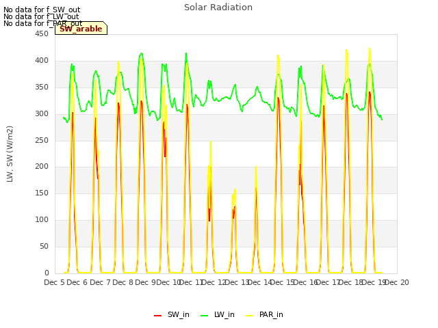 plot of Solar Radiation