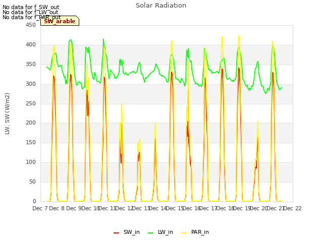 plot of Solar Radiation