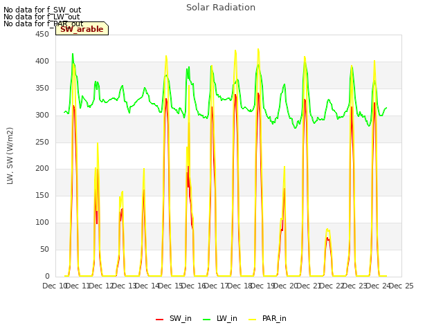 plot of Solar Radiation