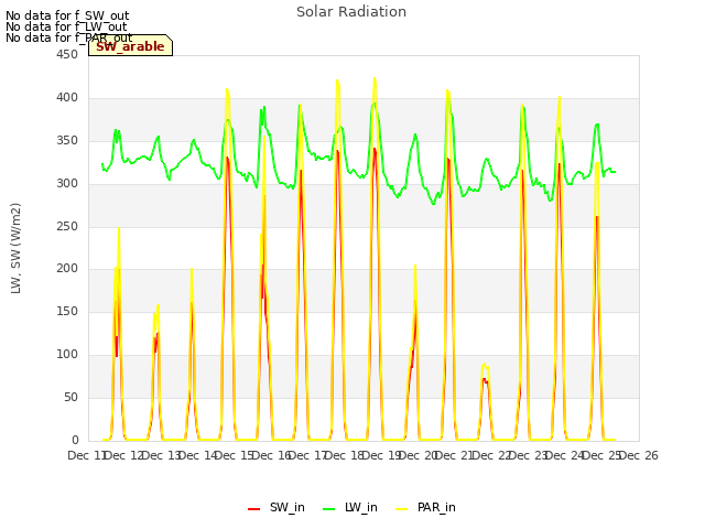 plot of Solar Radiation