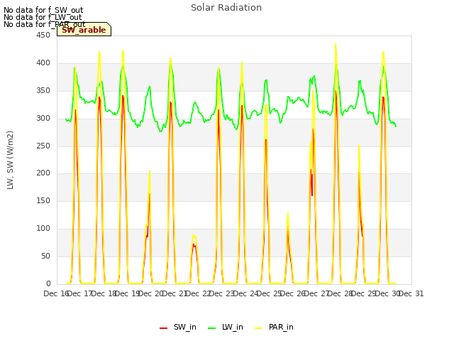 plot of Solar Radiation