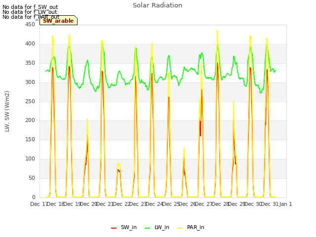 plot of Solar Radiation