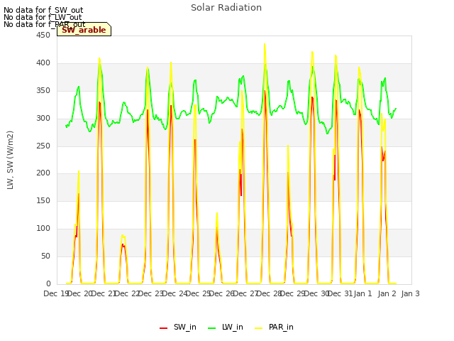 plot of Solar Radiation