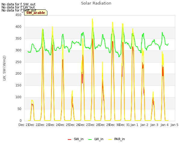 plot of Solar Radiation