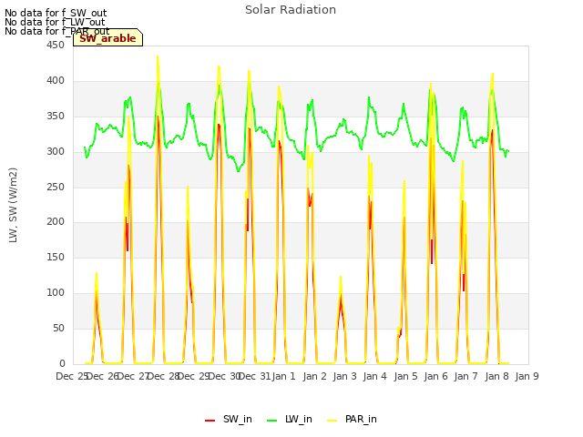 plot of Solar Radiation