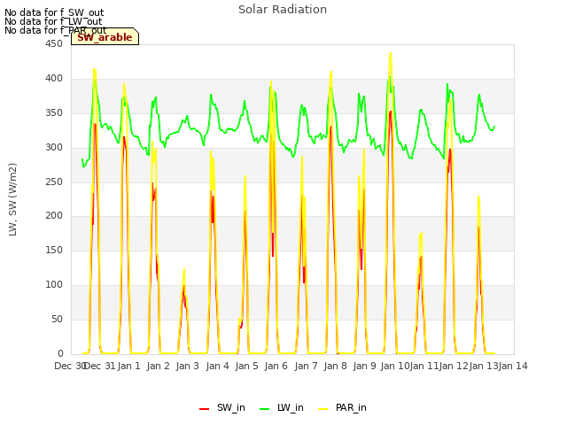 plot of Solar Radiation