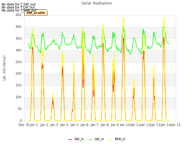 plot of Solar Radiation