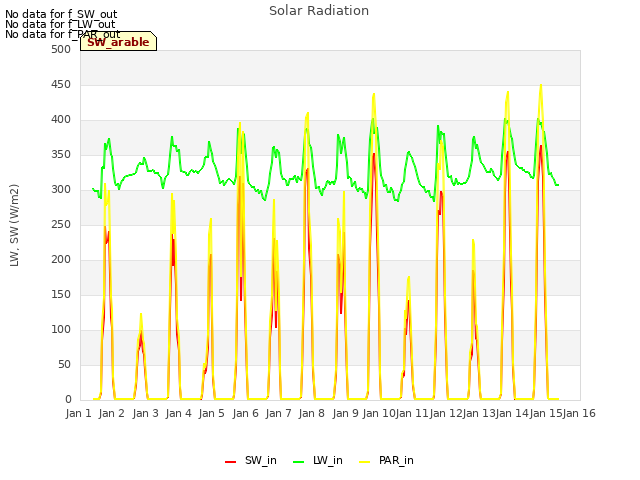 plot of Solar Radiation