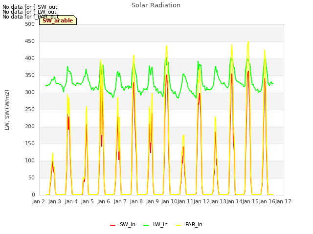 plot of Solar Radiation