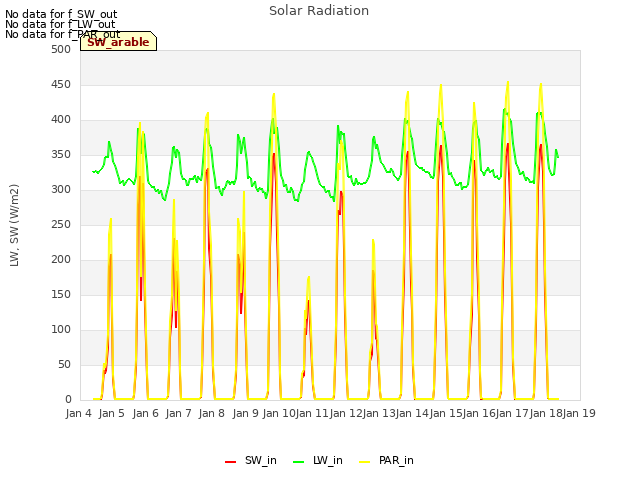 plot of Solar Radiation