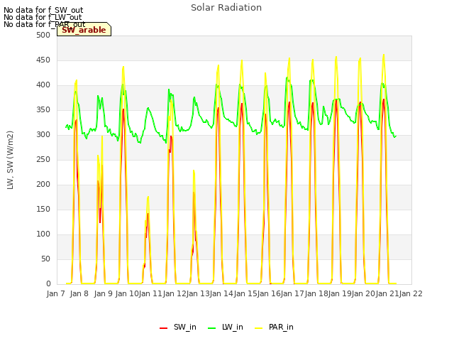 plot of Solar Radiation