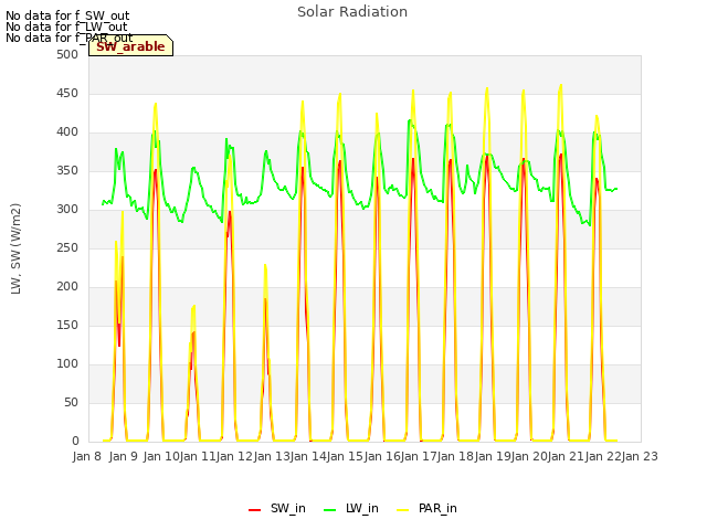 plot of Solar Radiation