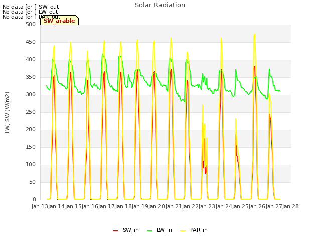 plot of Solar Radiation