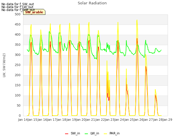 plot of Solar Radiation