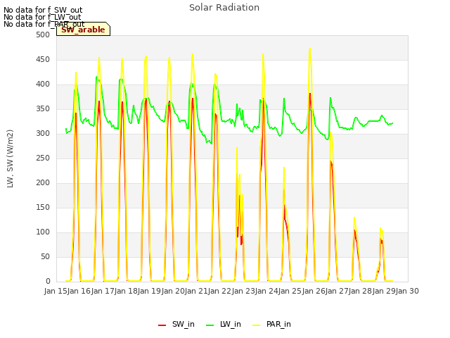 plot of Solar Radiation