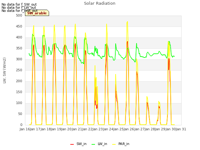 plot of Solar Radiation