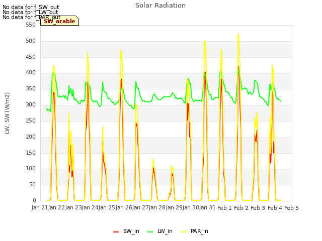 plot of Solar Radiation