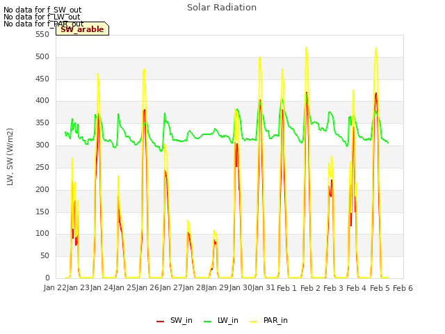 plot of Solar Radiation