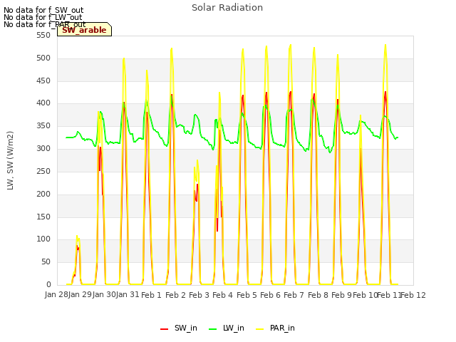 plot of Solar Radiation