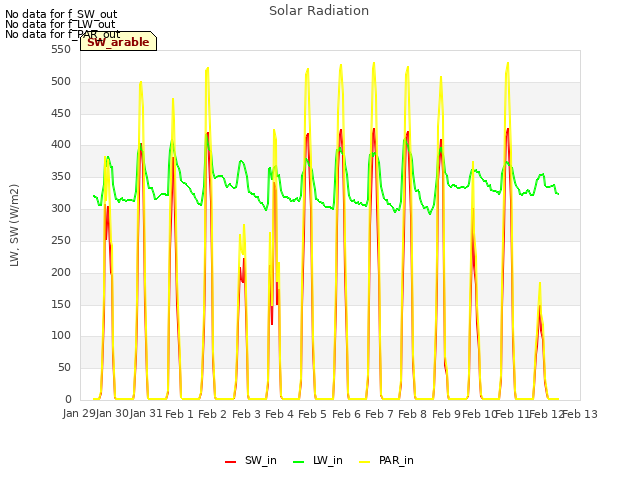 plot of Solar Radiation