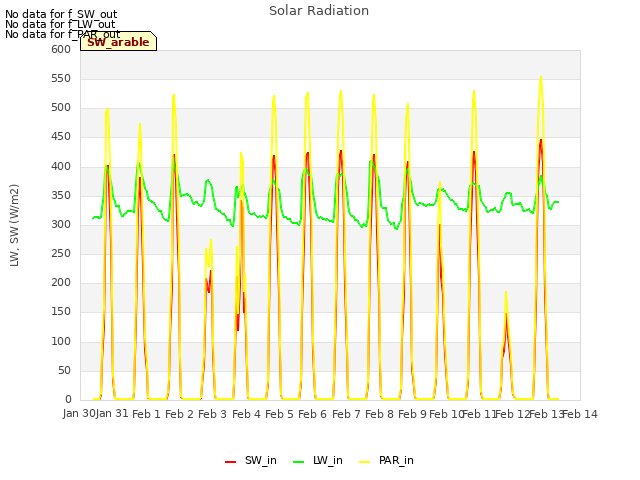 plot of Solar Radiation