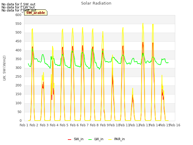 plot of Solar Radiation