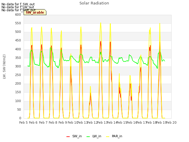 plot of Solar Radiation