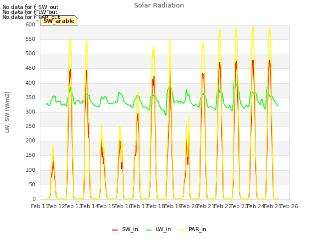 plot of Solar Radiation