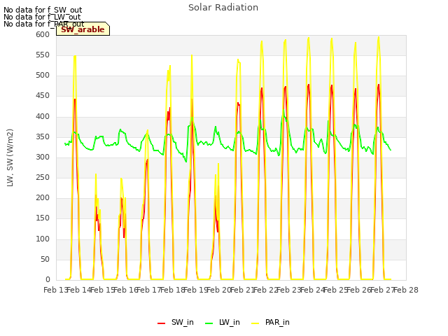 plot of Solar Radiation