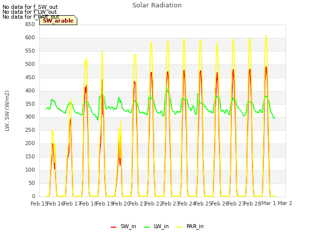 plot of Solar Radiation