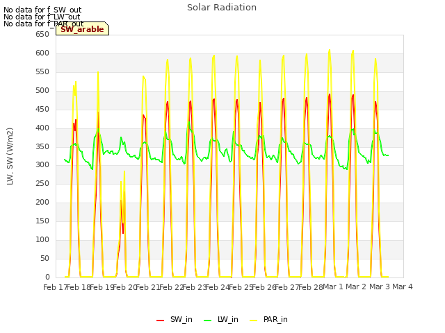 plot of Solar Radiation