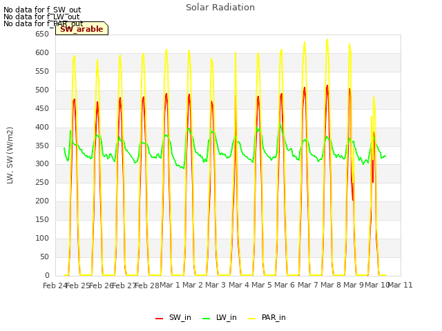 plot of Solar Radiation