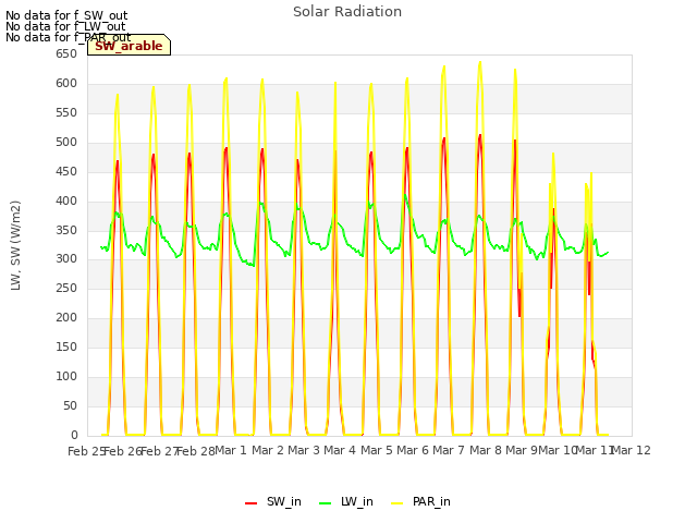 plot of Solar Radiation