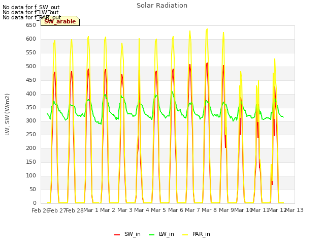 plot of Solar Radiation