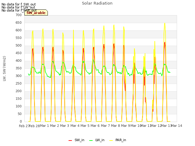 plot of Solar Radiation