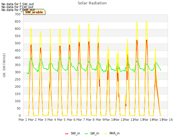 plot of Solar Radiation