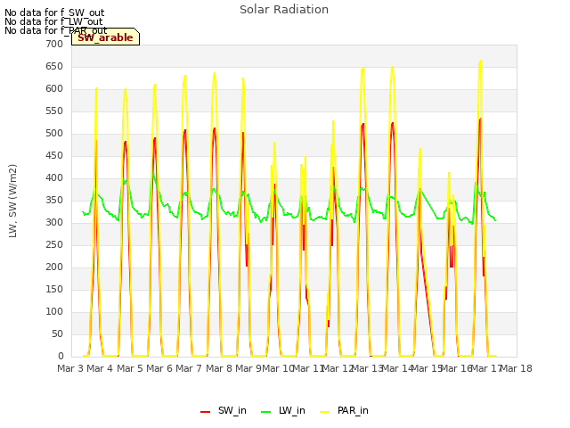 plot of Solar Radiation